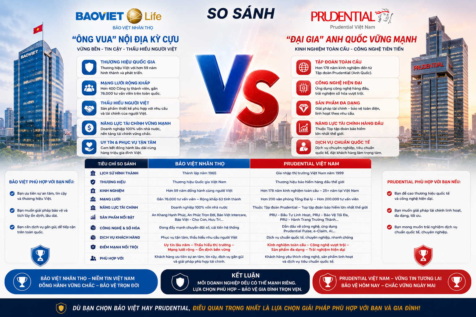 So Sánh Bảo Việt Nhân Thọ vs Prudential: Nên Chọn "Ông Lớn" Việt Nam Hay "Đại Gia" Anh Quốc?