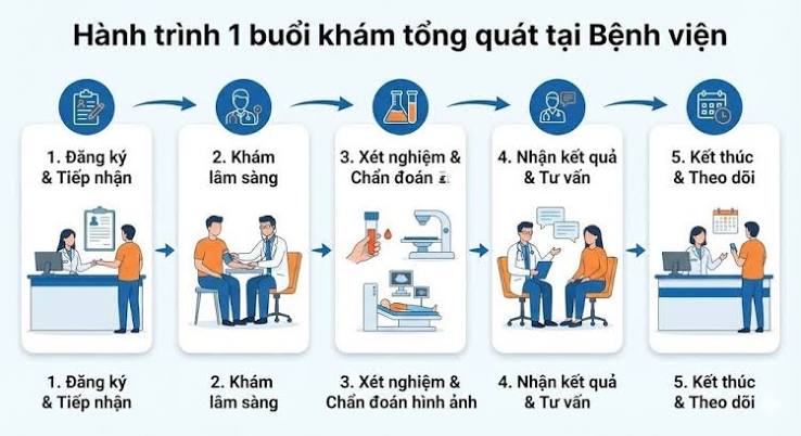 Khám sức khỏe tổng quát gồm những gì? Bảng giá chi tiết và lịch trình theo độ tuổi