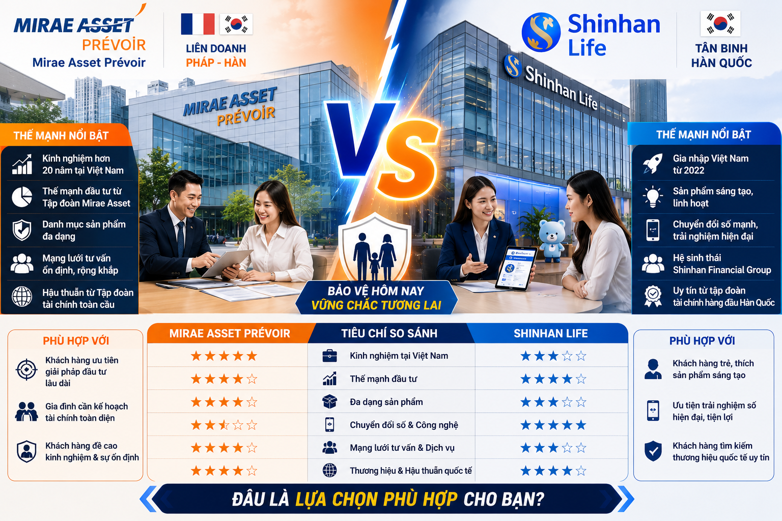 So Sánh Mirae Asset vs Shinhan Life: Nên Chọn Liên Doanh Pháp-Hàn Hay "Tân Binh" Hàn Quốc?
