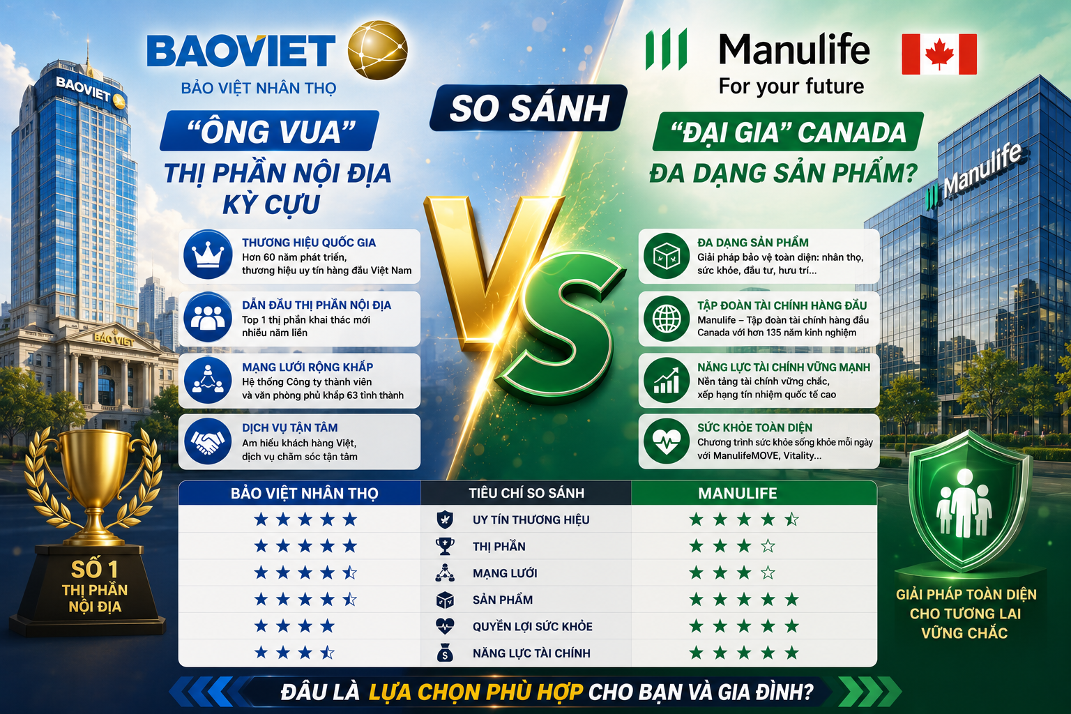 So Sánh Bảo Việt Nhân Thọ vs Manulife: Nên Chọn "Ông Lớn" Nội Địa Hay "Đại Gia" Canada?