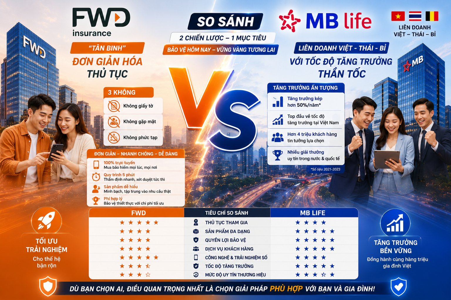So Sánh FWD vs MB Life: Nên Chọn Bảo Hiểm Đơn Giản Hóa Hay Liên Doanh Tăng Trưởng Thần Tốc?