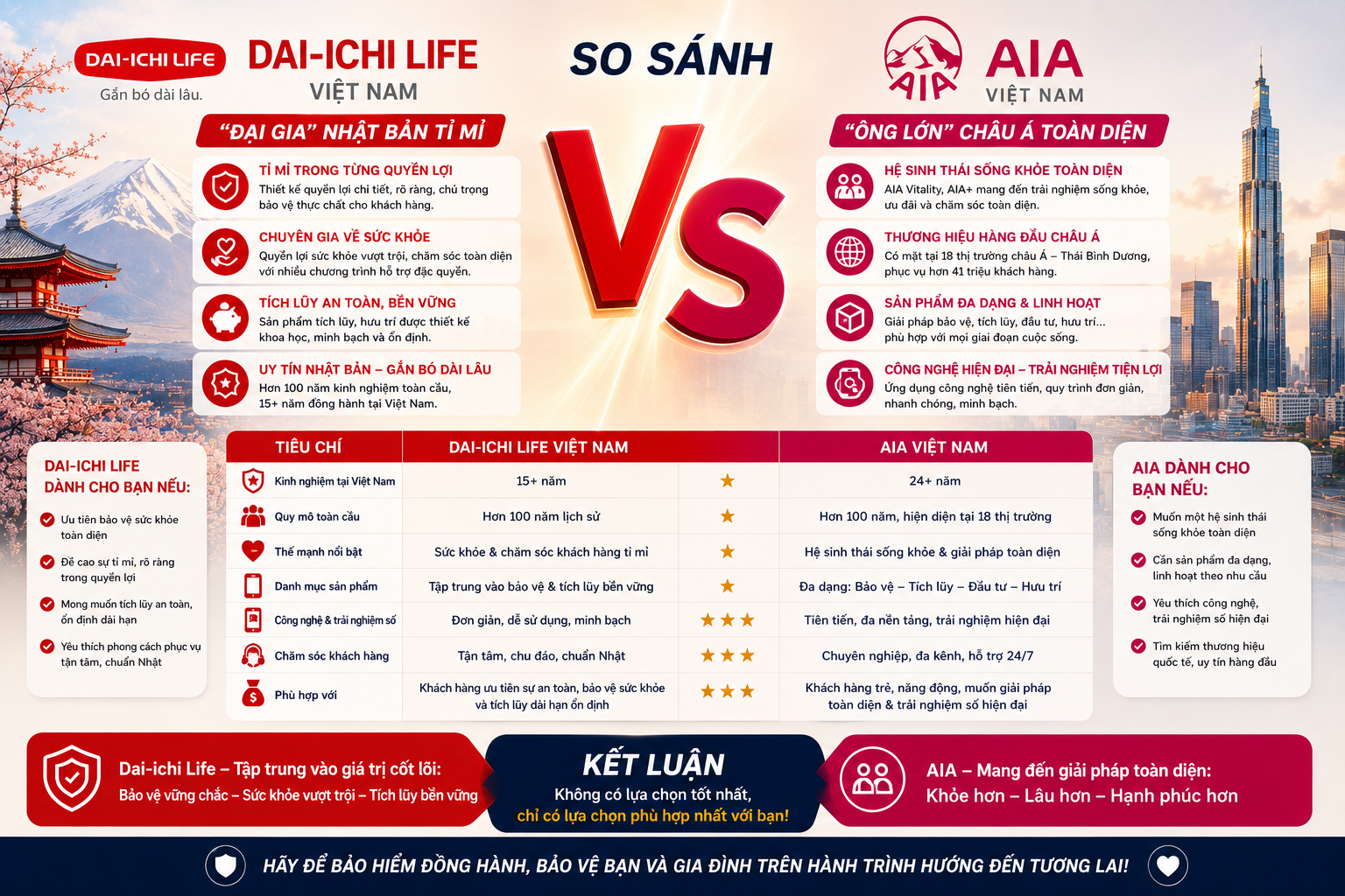 So Sánh Dai-ichi Life vs AIA Việt Nam: Nên Chọn Bảo Hiểm Nhật Bản Hay "Ông Lớn" Châu Á?